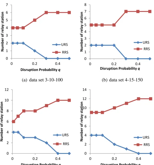 Figure 3.11 illustrate the number of open relay station for each disruption  probabilities with different data set