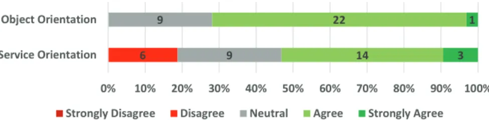 Fig. 7. Question: In my experience, software based on <paradigm> reduces the com- com-plexity of testing.