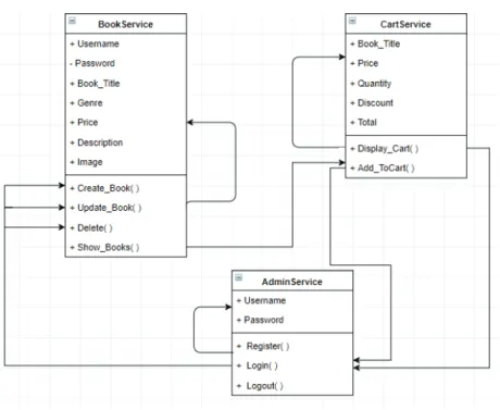Fig. 2. Service-Oriented Version of OBS