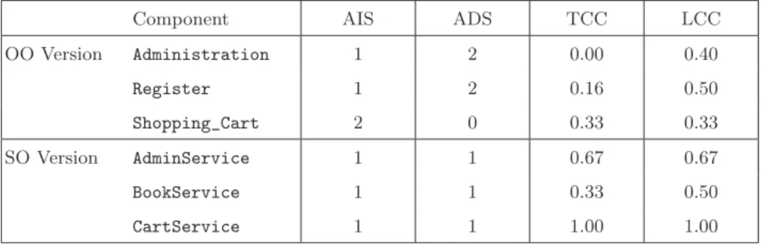 Table 1. Coupling and Cohesion Metric Values per Component