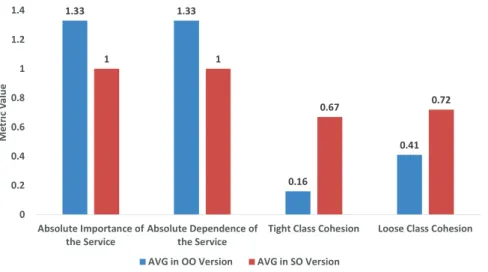 Fig. 3. Average Coupling and Cohesion Metric Values per Version