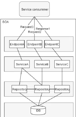 Figure 3. N-tier structure. 