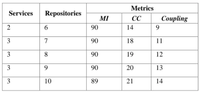 Figure 9. Scenario 1 and 2 chart of MI metrics per  experimental step. 