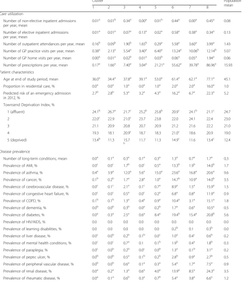 Table 1 Cluster characteristics