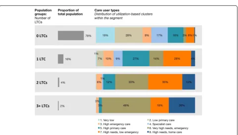 Fig. 2 Age groups versus care user segments