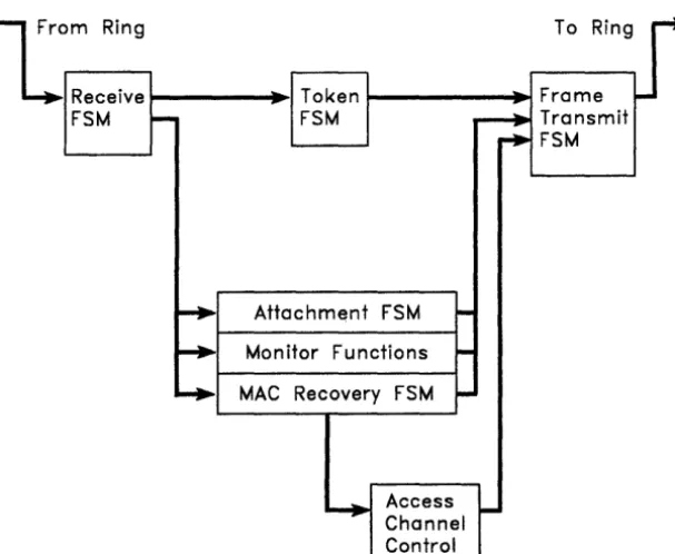 Figure 7-1. Finite State Machine Relationships 