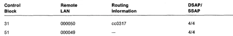Figure 10-2. Control Block Table for Node A 