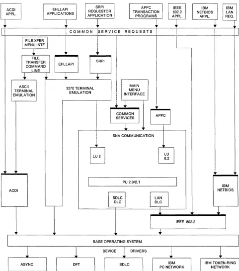 Figure 1-1. Communications Manager Structure 