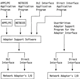 Figure 1-2. DOS Network Interfaces 