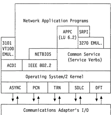 Figure 1-3. Operating System/2 Extended Edition 1.1 Communications Manager Interfaces 