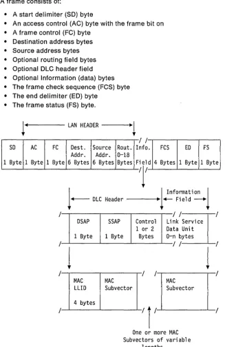 Figure 1-5. Token-Ring Network Frame Format. Bits are transmitted in bytes, most significant bit (bit 7) first