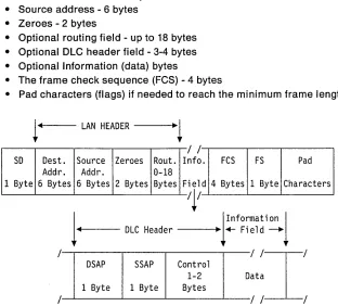 Figure 1-6. PC Network Frame Format. Bits are transmitted in bytes, most significant bit (bit 7) first