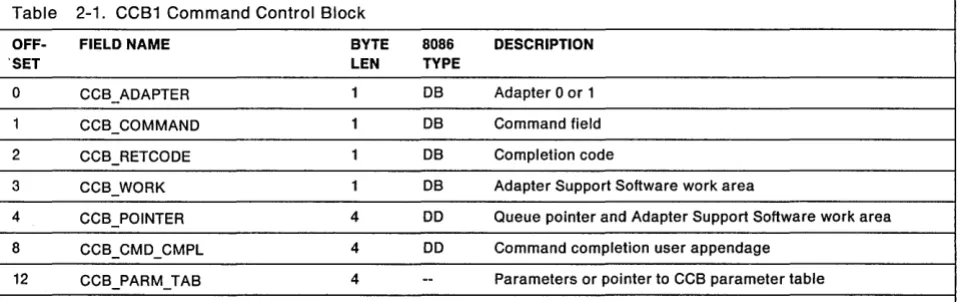 Table 2-1. CCB1 Command Control Block 