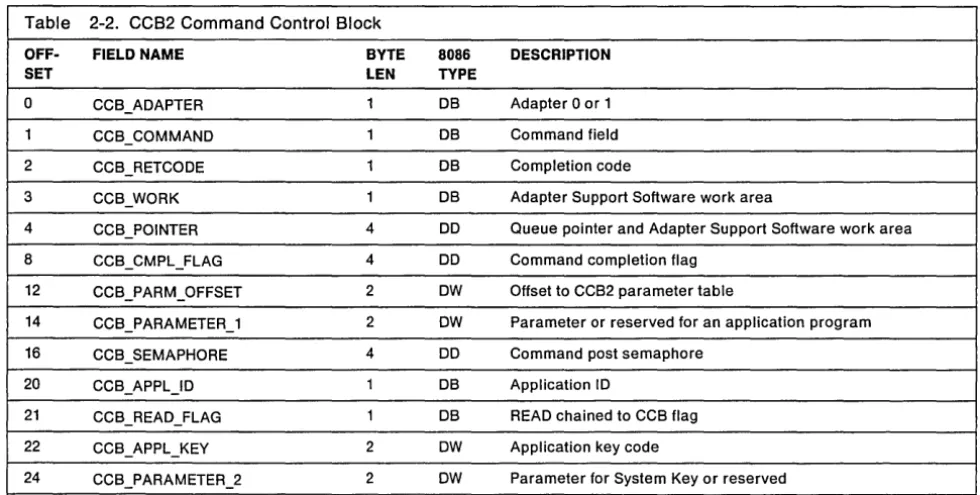 Table 2-2. CCB2 Command Control Block 