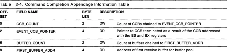Table 2-4. Command Completion Appendage Information Table 