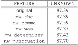 Table 1: Results for Probabilistic Context Features
