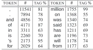 Table 5: Results using analysis of the Treebank