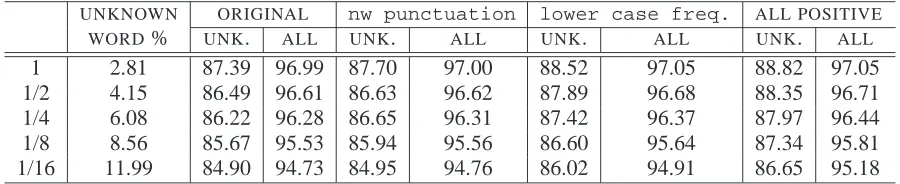 Table 7: Accuracies from combining all positive features