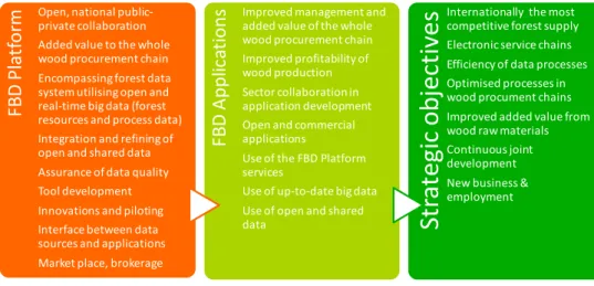 Figure 3. Proposed vision and strategic objectives for the Forest Big Data  business.  