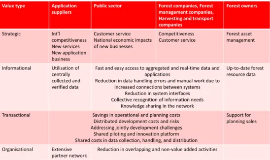 Table 5. Potential value creation by the FBD Platform (Value type categori- categori-sation Gregor at al., 2004)