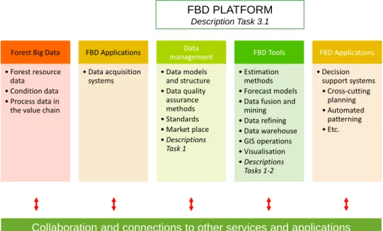 Figure 5. Overview of the Forest Big Data services.  