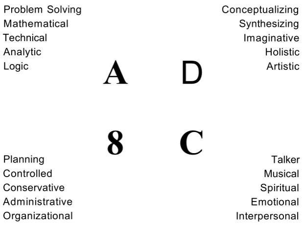 Figure 4: Herrmann Four Hemisphere Preferences - Source 
