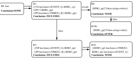 Figure 1:An extract of a KB for recognizingthat SCRDR is different from a decision tree: rulesin internal nodes can be used to give conclusions toTLINK between an EVENT and a TIMEX3