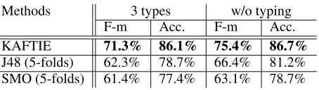 Table 1: Results on recognizing TLINKs for w/otyping and 3 types settings.