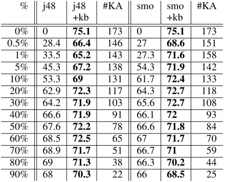 Table 3: Comparison with (Boguraev and Ando,2005), who used 5-fold cross validation, i.e