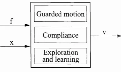 Figure 2.8: Controller architecture (after Cervera and del Pobil [12]).