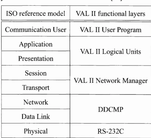 Table 3.3: Communication layers (after robot manual [40]).