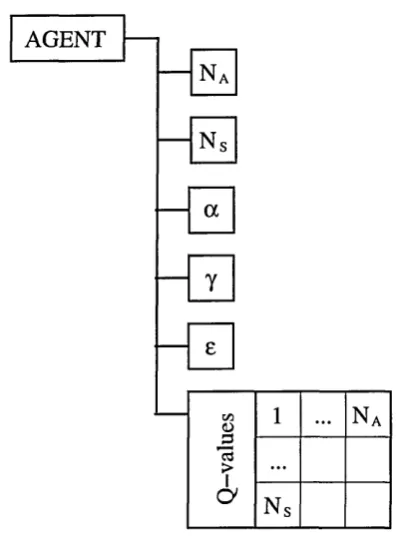 Figure 4.11: Data structure implementation for reinforcement learning agent.