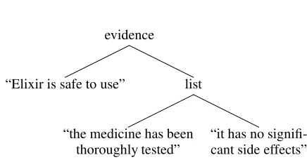 Figure 1: Two formats for an excerpt from a patientinformation leaﬂet, and the underlying rhetorical