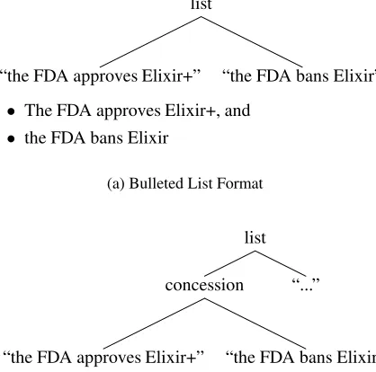 Figure 3: Two different rhetorical structures thatlead to level zero and indentation one for the ele-