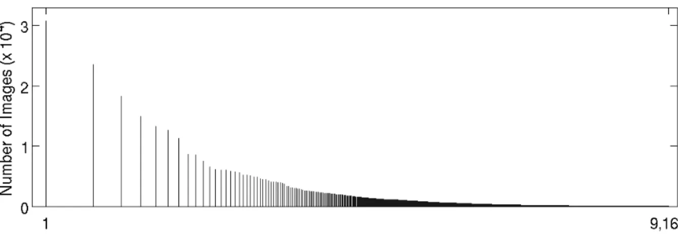 Fig. 1. Shown are, in sorted order, the number of images collected for each of 9,163 camera configurations (on a logarithmic horizontal axis).