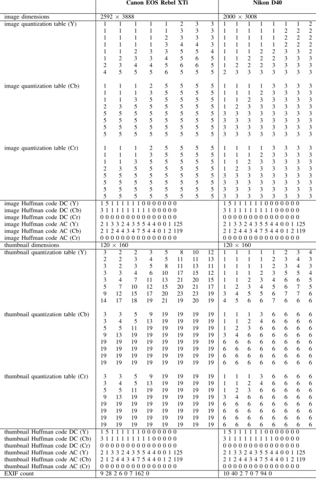 Fig. 2. Camera signatures for a Canon EOS Rebel XTi and Nikon D40 highlighting the differences (image dimensions, image quantization tables, thumbnail quantization tables and EXIF counts) and similarities (thumbnail dimensions and image and thumbnail Huffm