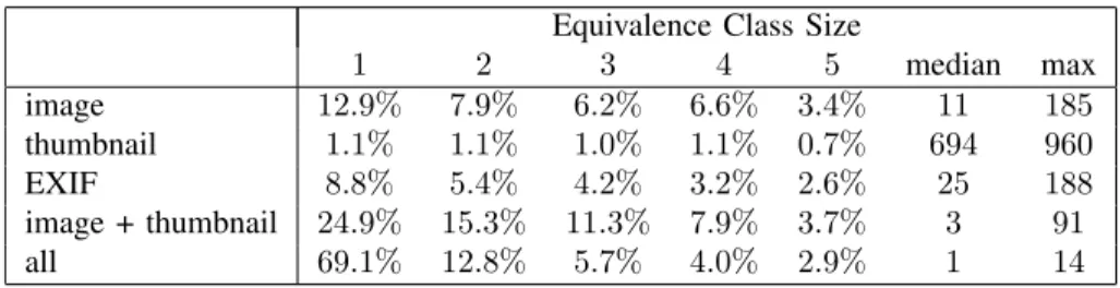 Fig. 4. Shown are the percentage of camera configurations with an equivalence class size of 1 