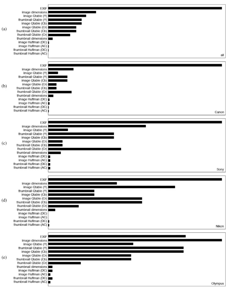 Fig. 5. Shown in panel (a) are the relative number of unique signature elements for all 9,163 camera configurations