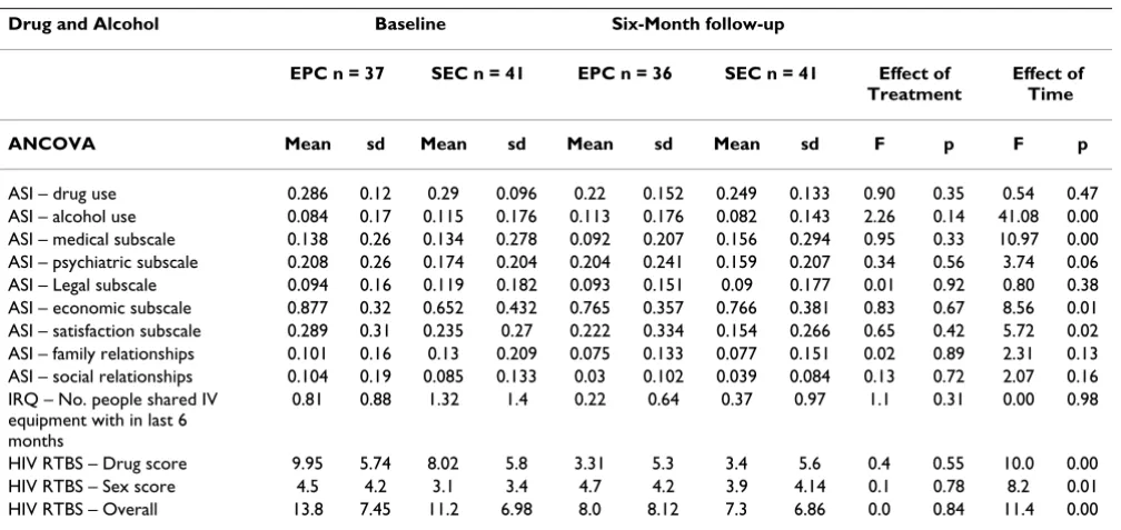 Table 2: Number of participants who completed or have not completed EPS and the number of sessions completed
