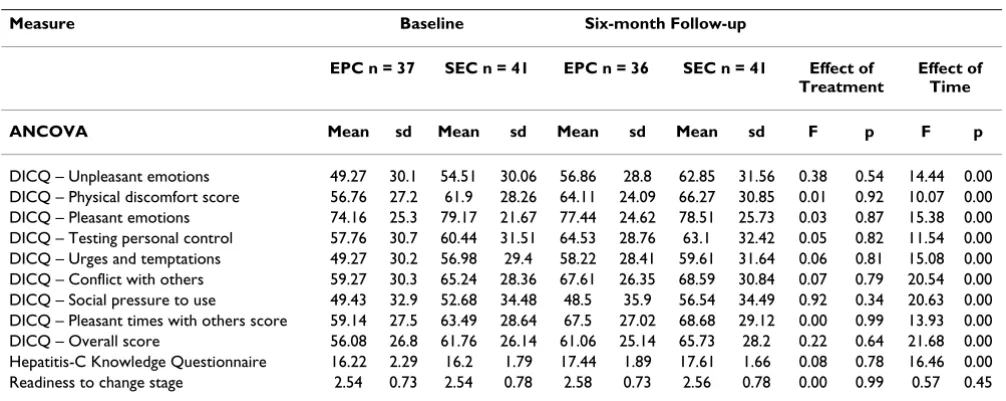 Table 4: Changes in risk behaviour and alcohol misuse