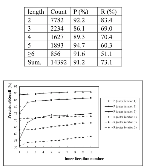 Table 2. The Experimental Result 