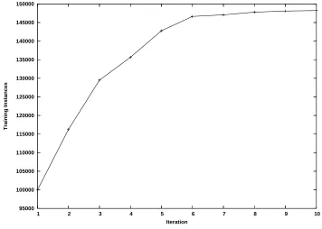 Figure 2: Training instances available per iteration (bootstrapping process)