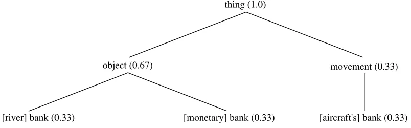 Figure 3: Belief propagation to hypernyms