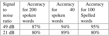 Table 1: Test results on the accuracy of the ScanSoft recognition system.  