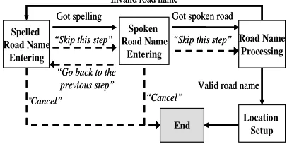 Figure 2: Finite state machine for a dialog 