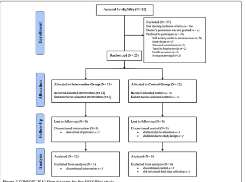 Figure 2 CONSORT 2010 Flow diagram for the EASY-Pilot study.