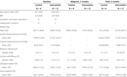 Table 2 Physical activity and sedentary behavior outcomes for the study groups at three time points