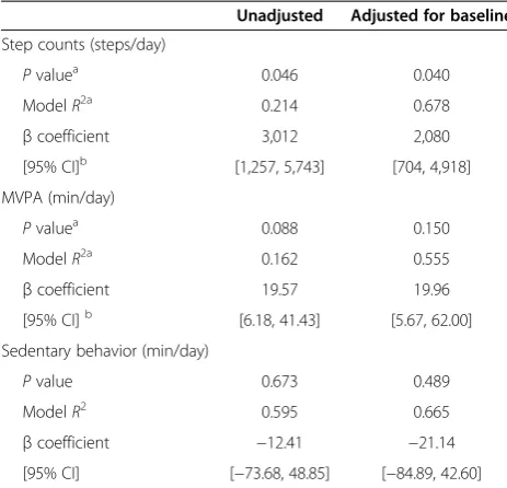 Table 3 Average difference between groups for physicalactivity measures at final assessment