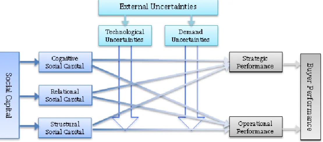 Figure 1 shows an overview of the conceptual model used in this research. 