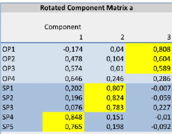 Table 10 shows the factor loadings in the rotated Component Matrix a , marked in  yellow, for the items OP, SP and SP